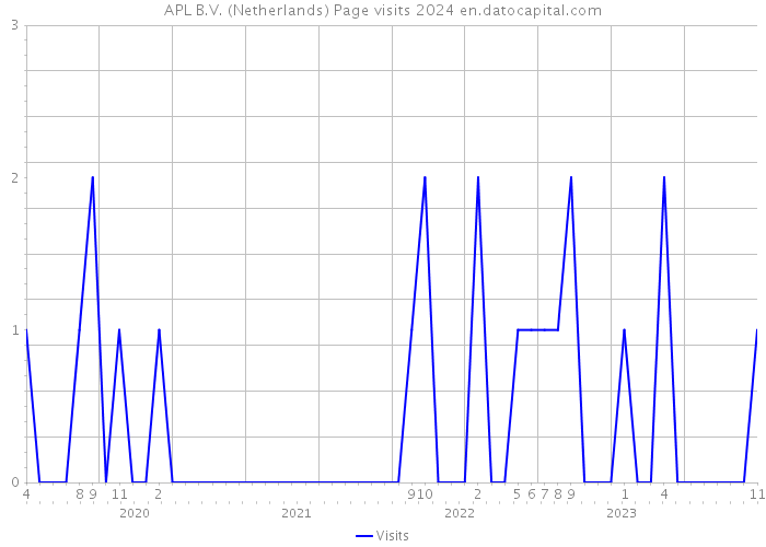 APL B.V. (Netherlands) Page visits 2024 