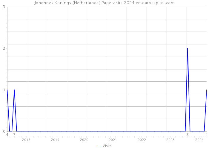 Johannes Konings (Netherlands) Page visits 2024 