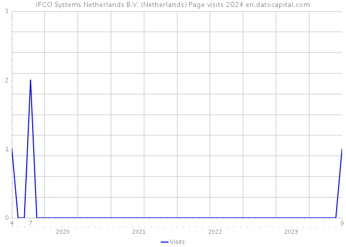 IFCO Systems Netherlands B.V. (Netherlands) Page visits 2024 