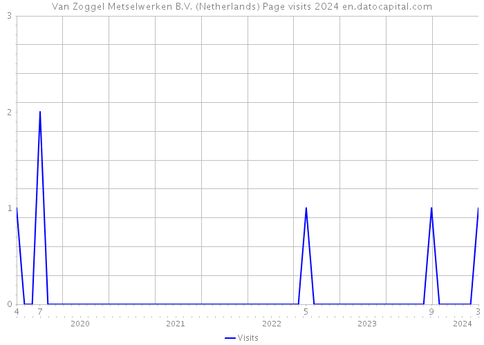 Van Zoggel Metselwerken B.V. (Netherlands) Page visits 2024 
