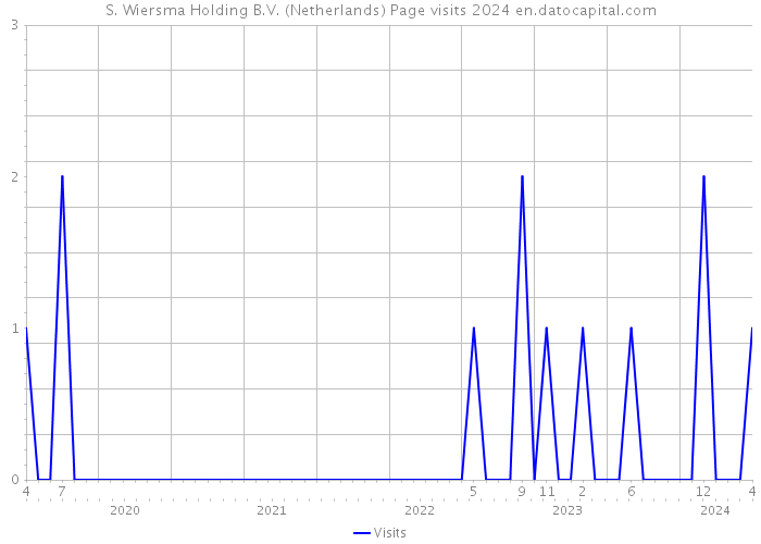 S. Wiersma Holding B.V. (Netherlands) Page visits 2024 