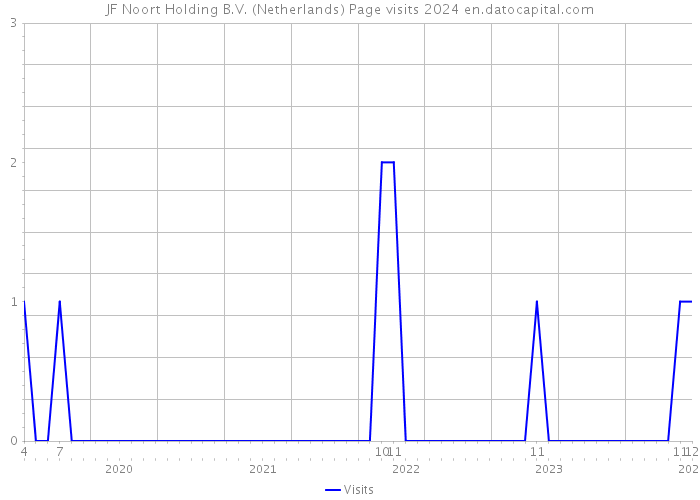 JF Noort Holding B.V. (Netherlands) Page visits 2024 