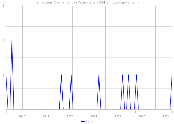 Jan Sluiter (Netherlands) Page visits 2024 