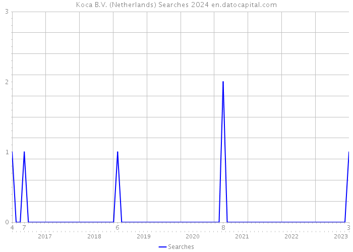 Koca B.V. (Netherlands) Searches 2024 
