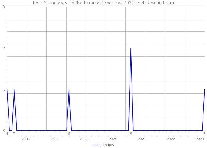 Koca Stukadoors Ltd (Netherlands) Searches 2024 