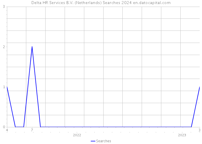 Delta HR Services B.V. (Netherlands) Searches 2024 