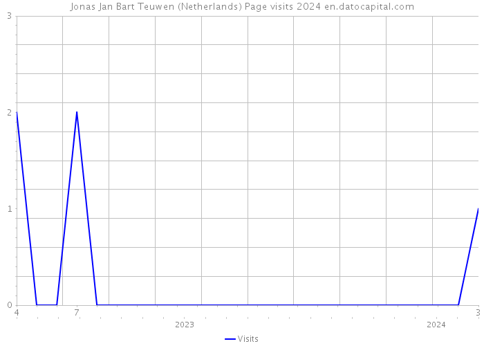 Jonas Jan Bart Teuwen (Netherlands) Page visits 2024 