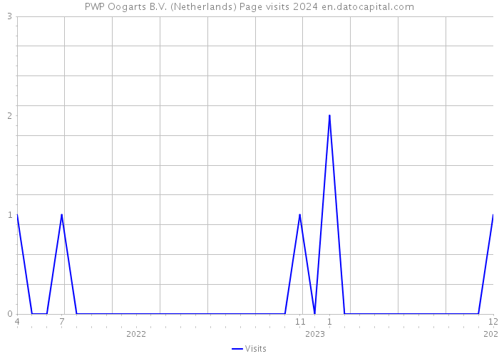 PWP Oogarts B.V. (Netherlands) Page visits 2024 