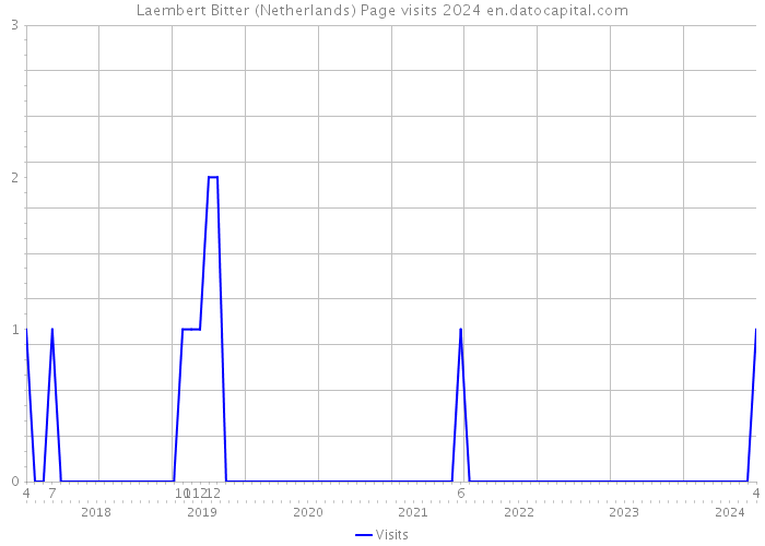 Laembert Bitter (Netherlands) Page visits 2024 
