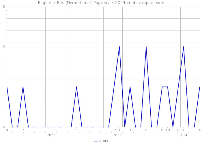 Bagatelle B.V. (Netherlands) Page visits 2024 