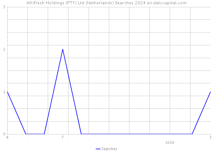Afrifresh Holdings (PTY) Ltd (Netherlands) Searches 2024 