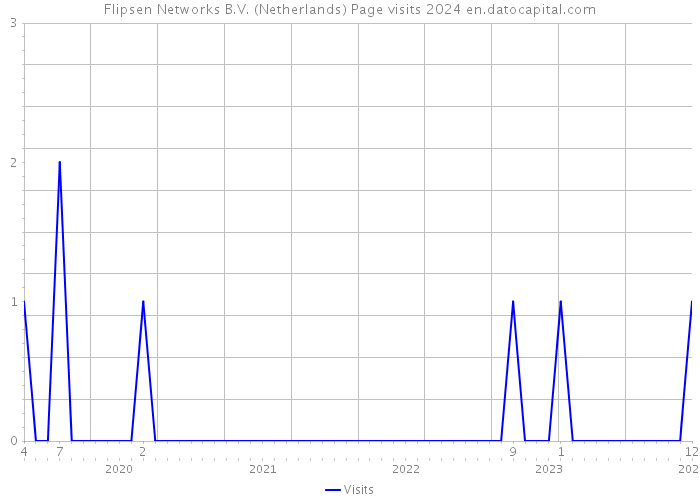 Flipsen Networks B.V. (Netherlands) Page visits 2024 