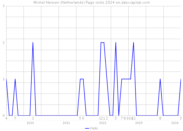 Michel Hensen (Netherlands) Page visits 2024 