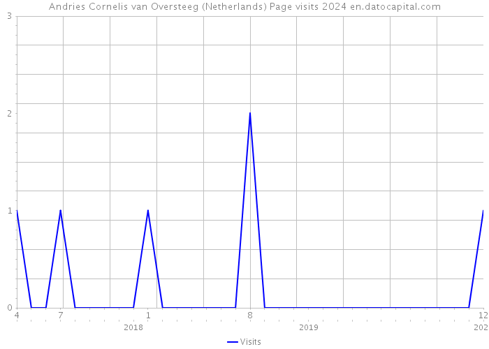 Andries Cornelis van Oversteeg (Netherlands) Page visits 2024 