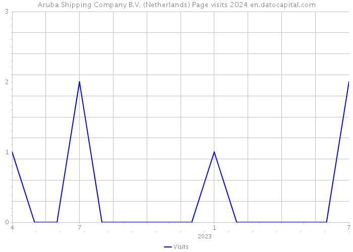 Aruba Shipping Company B.V. (Netherlands) Page visits 2024 