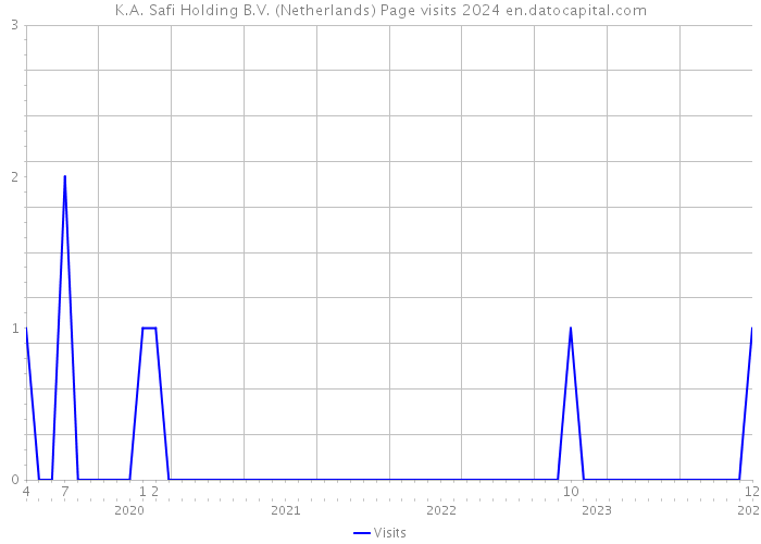 K.A. Safi Holding B.V. (Netherlands) Page visits 2024 