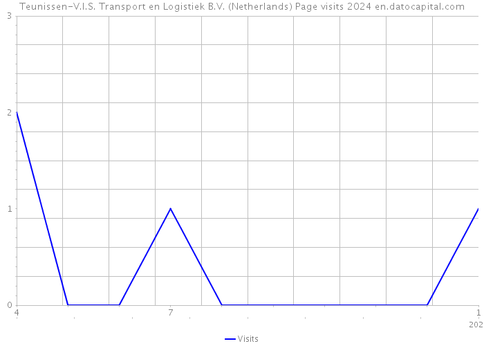 Teunissen-V.I.S. Transport en Logistiek B.V. (Netherlands) Page visits 2024 