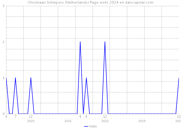Christiaan Schlepers (Netherlands) Page visits 2024 
