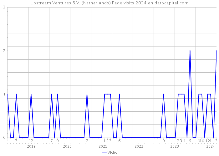 Upstream Ventures B.V. (Netherlands) Page visits 2024 