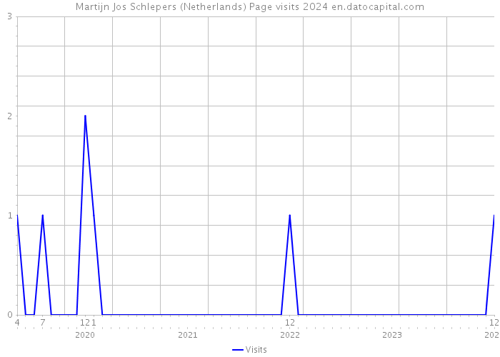 Martijn Jos Schlepers (Netherlands) Page visits 2024 