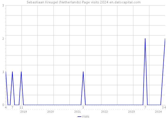 Sebastiaan Kreugel (Netherlands) Page visits 2024 