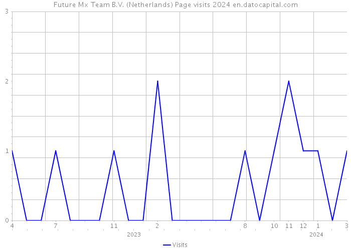 Future Mx Team B.V. (Netherlands) Page visits 2024 