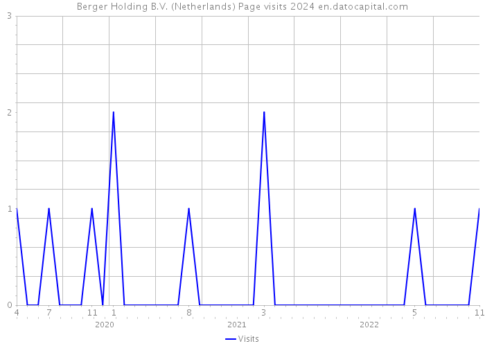 Berger Holding B.V. (Netherlands) Page visits 2024 