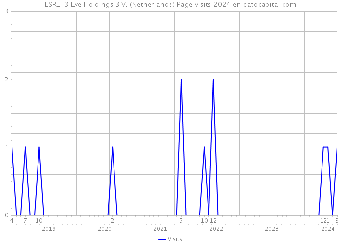 LSREF3 Eve Holdings B.V. (Netherlands) Page visits 2024 