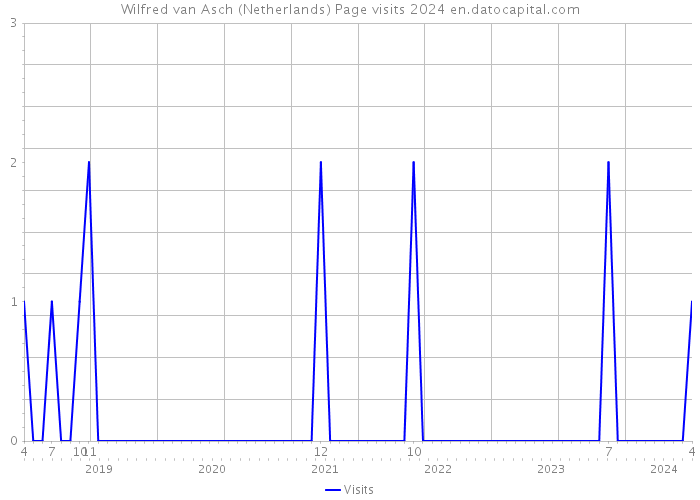 Wilfred van Asch (Netherlands) Page visits 2024 