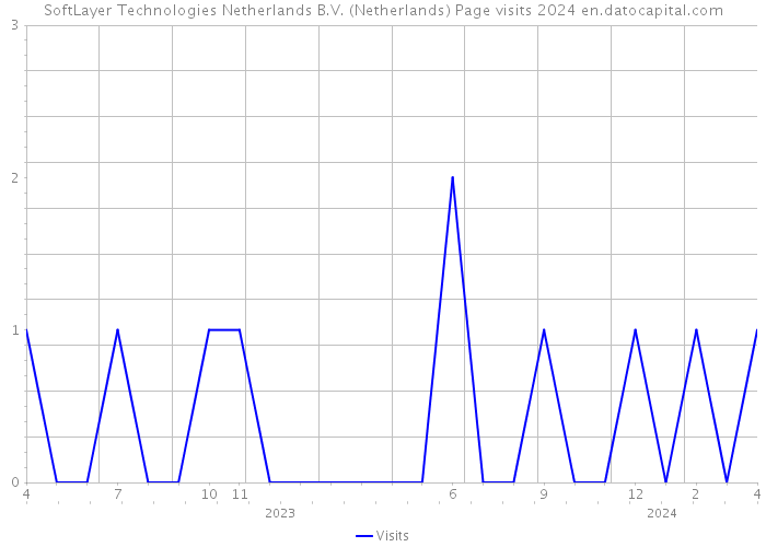 SoftLayer Technologies Netherlands B.V. (Netherlands) Page visits 2024 