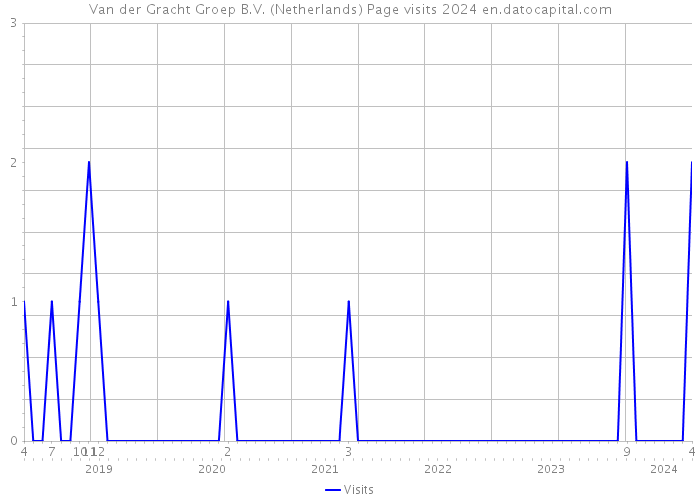 Van der Gracht Groep B.V. (Netherlands) Page visits 2024 