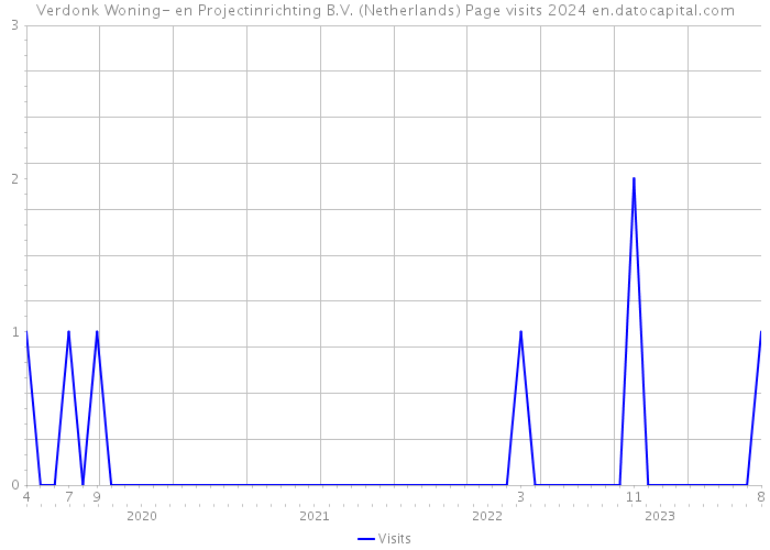 Verdonk Woning- en Projectinrichting B.V. (Netherlands) Page visits 2024 