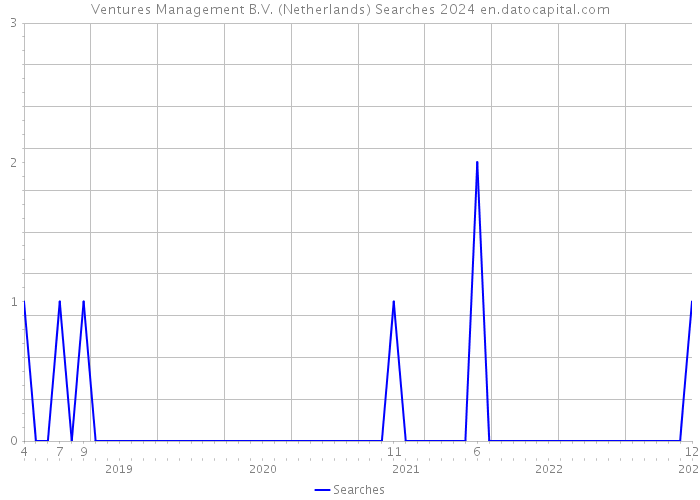Ventures Management B.V. (Netherlands) Searches 2024 