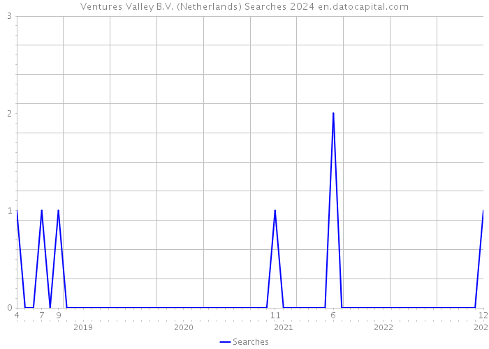 Ventures Valley B.V. (Netherlands) Searches 2024 