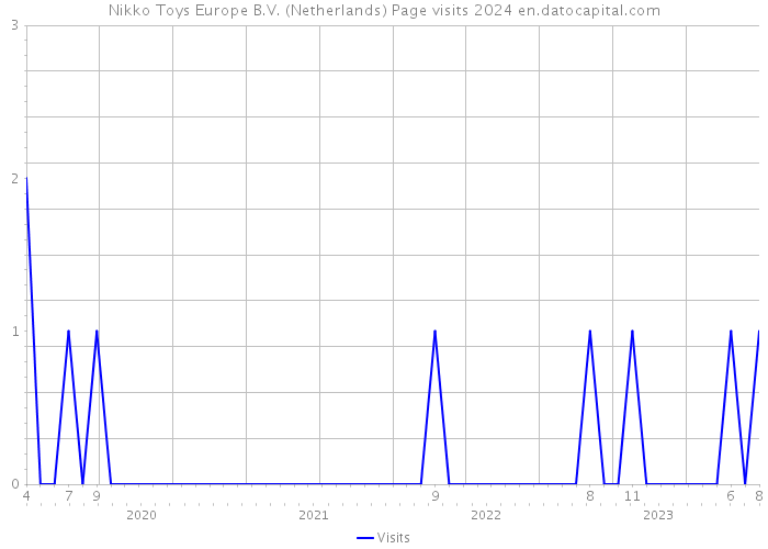 Nikko Toys Europe B.V. (Netherlands) Page visits 2024 