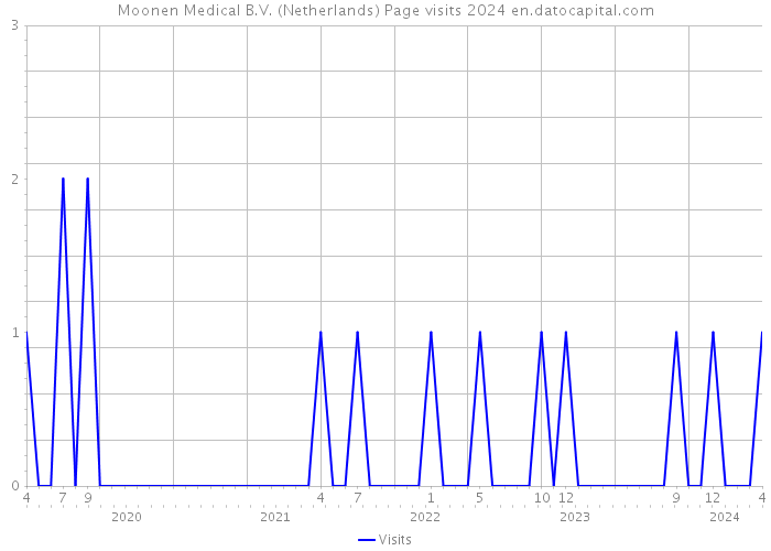 Moonen Medical B.V. (Netherlands) Page visits 2024 