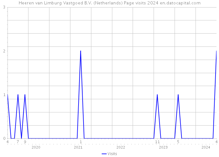 Heeren van Limburg Vastgoed B.V. (Netherlands) Page visits 2024 