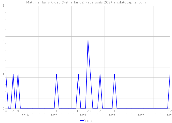 Matthijs Harry Kroep (Netherlands) Page visits 2024 
