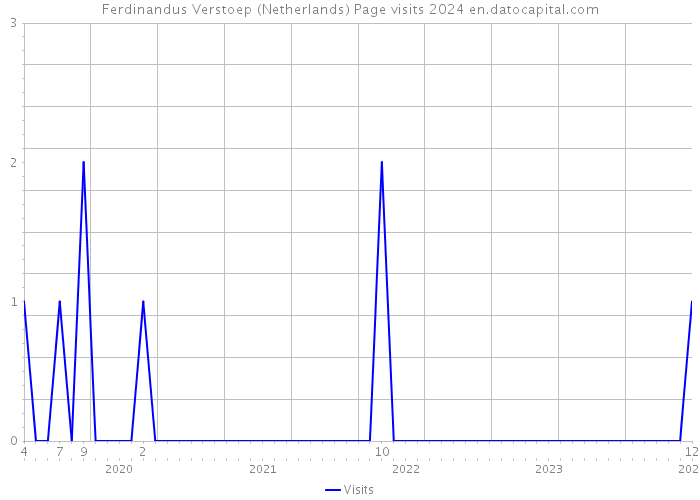 Ferdinandus Verstoep (Netherlands) Page visits 2024 