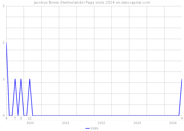 Jacobus Bonte (Netherlands) Page visits 2024 