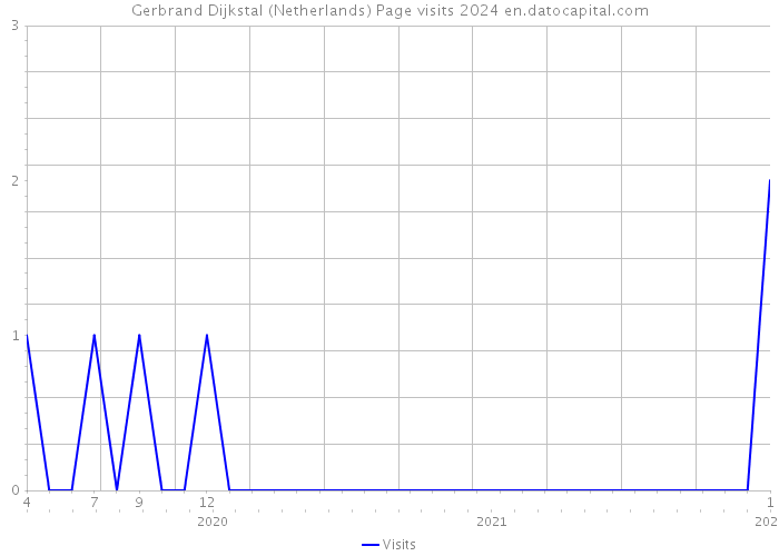 Gerbrand Dijkstal (Netherlands) Page visits 2024 