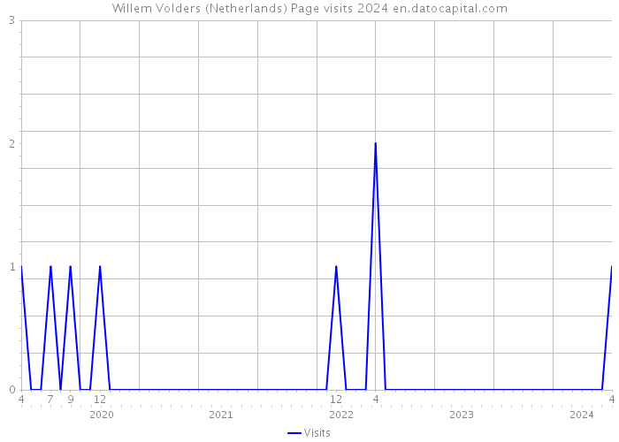 Willem Volders (Netherlands) Page visits 2024 