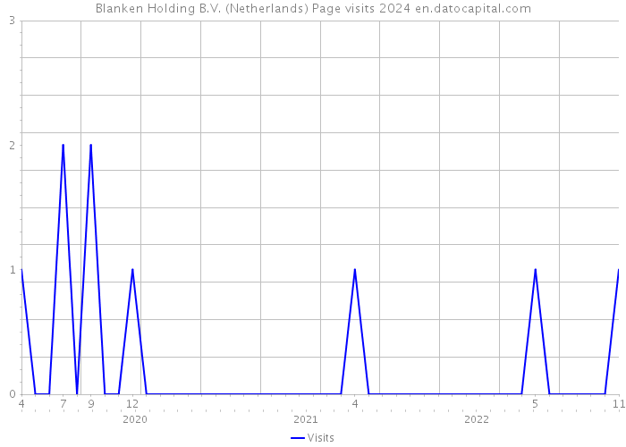 Blanken Holding B.V. (Netherlands) Page visits 2024 