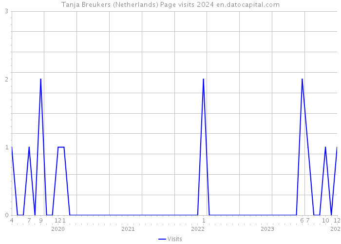 Tanja Breukers (Netherlands) Page visits 2024 