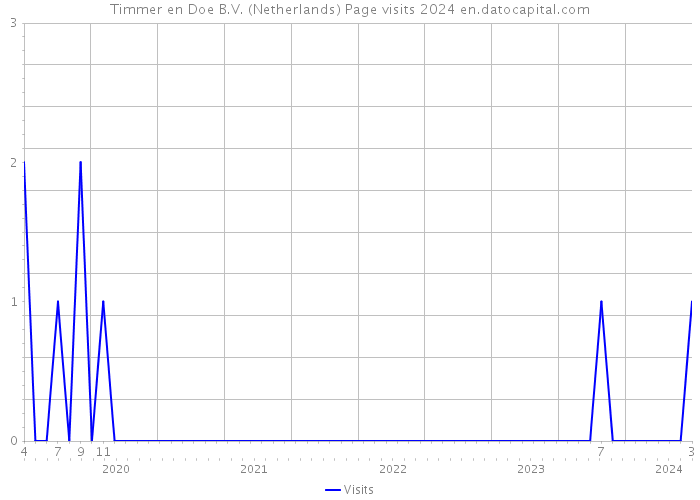 Timmer en Doe B.V. (Netherlands) Page visits 2024 