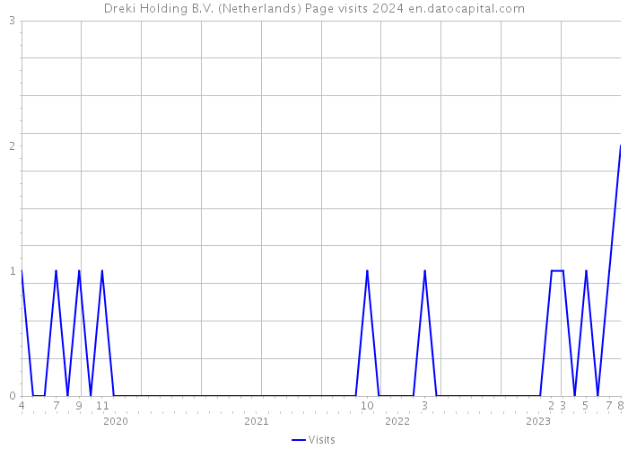 Dreki Holding B.V. (Netherlands) Page visits 2024 