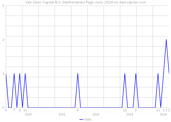 Van Oijen Capital B.V. (Netherlands) Page visits 2024 