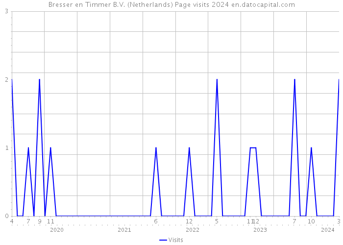 Bresser en Timmer B.V. (Netherlands) Page visits 2024 