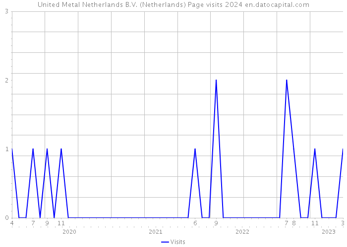 United Metal Netherlands B.V. (Netherlands) Page visits 2024 