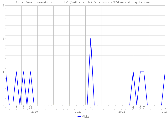 Core Developments Holding B.V. (Netherlands) Page visits 2024 